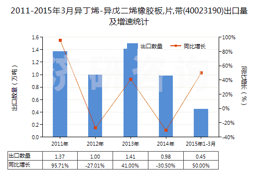 2011-2015年3月異丁烯-異戊二烯橡膠板,片,帶(40023190)出口量及增速統(tǒng)計 2011-2015年3月異丁烯-異戊二烯橡膠板,片,帶(40023190)出口量及增速統(tǒng)計